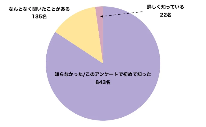ナショナルジオグラフィック選出の認知度に関する調査結果