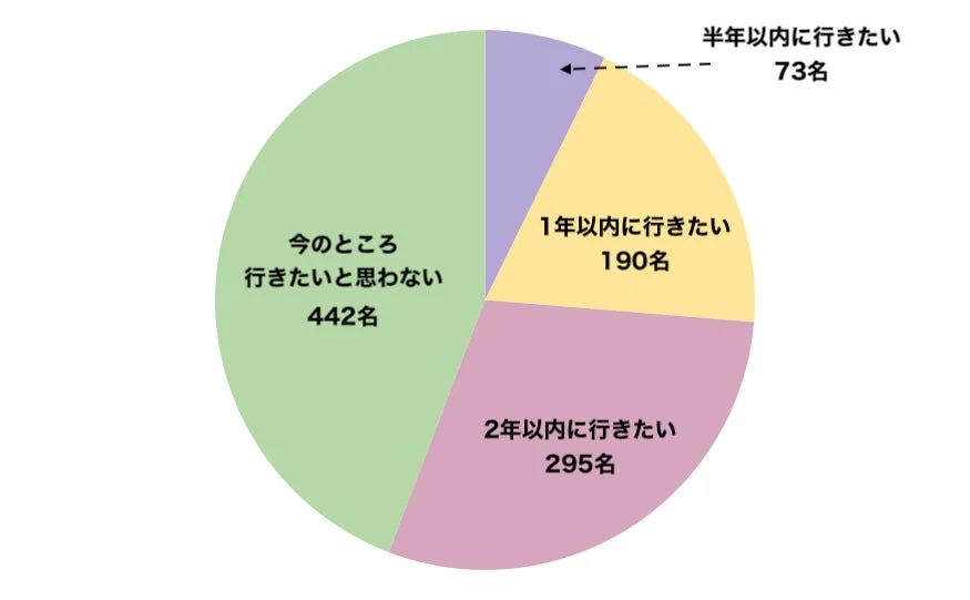 山形県への旅行意向に関する調査結果