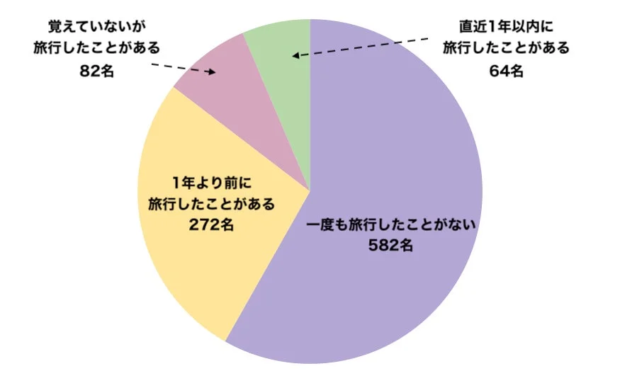 山形県への旅行経験に関する調査結果