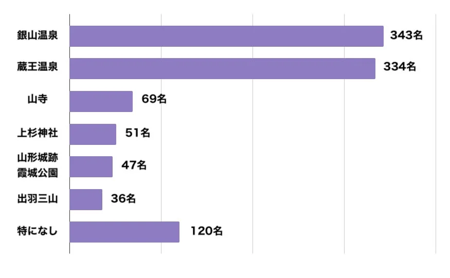 一番訪れてみたいスポットに関する調査結果